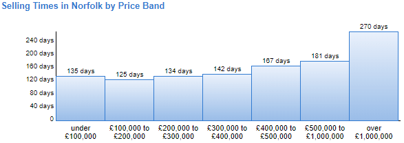 House Price Graph Norfolk